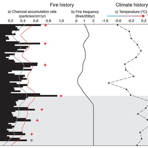 Fire And Climate History Of The Yk Delta Alaska A Char Variability