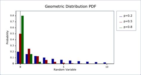 Geometric Distribution 1510