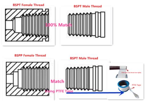 Thread Difference Between Bspt Bspp And Npt China Kaysen Steel Industry