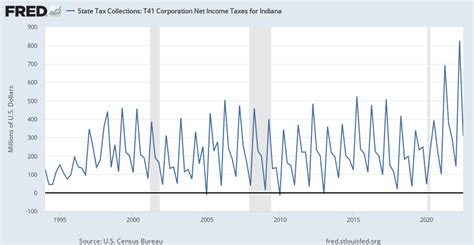 State Tax Collections T41 Corporation Net Income Taxes For Indiana