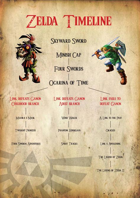 La Cronología Oficial De The Legend Of Zelda Al Descubierto