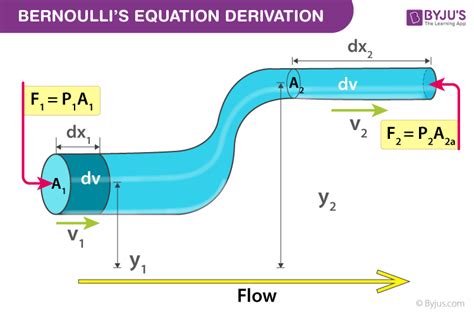 Bernoullis Principle Equation Definition Derivation Applications Examples