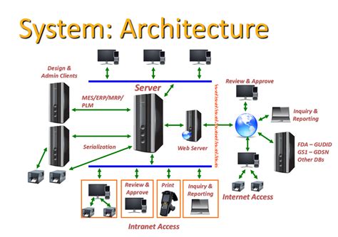 System Architecture Diagram Download High Quality Scientific Diagram
