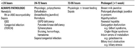 Start studying differential diagnosis of jaundice. Neonatal Jaundice - SimplifiedMed!