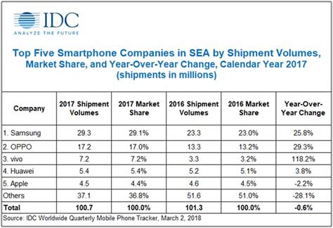 And The Top 5 Smartphone Companies In Southeast Asia Are Revü
