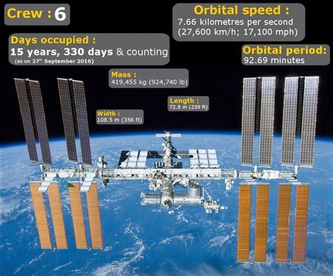 Everything You Need To Know About The Iss International Space Station