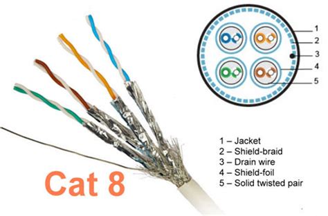 Cat7 ups the ante substantially with 600 mhz and 10 gbps rates. What are the types of twisted pair cabling available today?