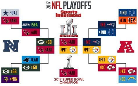 What Is The New Nfl Playoff Format Unflo