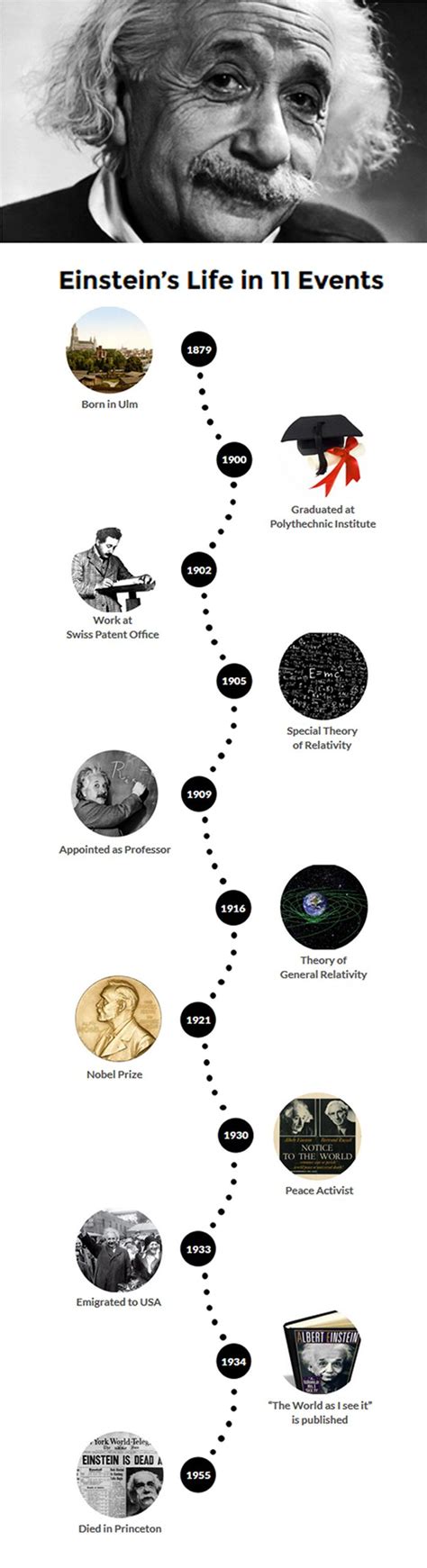 Timeline Of Albert Einstein Timeline Design Albert Einstein Einstein