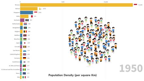 Global Highest Population Density How Many People Per Square Km Comparison 1950 2020 Youtube