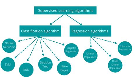 Introduction To Supervised Machine Learning