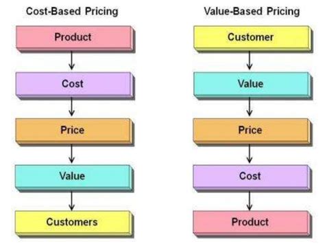 Merchants with a unique product or strong brand portfolio. A Quick Guide to Value-based Pricing Strategy to Increase ...
