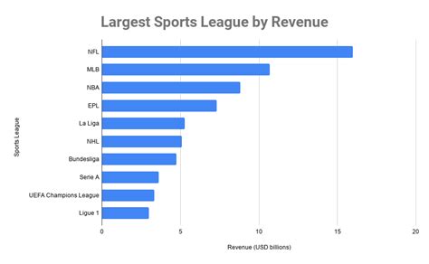 Top Largest Sports Leagues By Revenue Which Sport Makes The