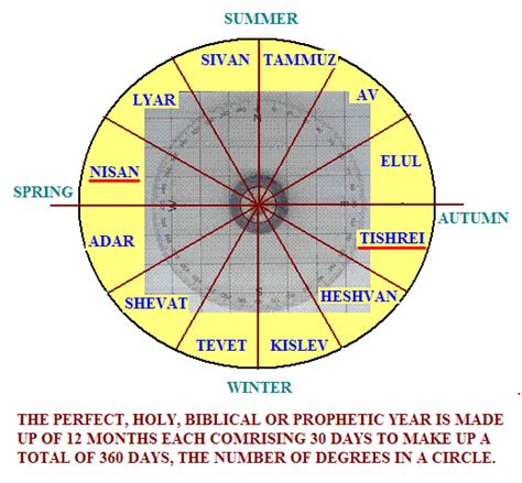 The Hebrew Lunar Calendar Yesheva4me