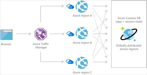 Common Use Cases And Scenarios For Azure Cosmos Db Microsoft Docs