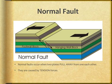 Ppt Faults And Folds Powerpoint Presentation Free Download Id2085072