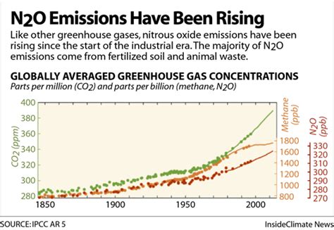 Chart N2o Emissions Have Been Rising Inside Climate News