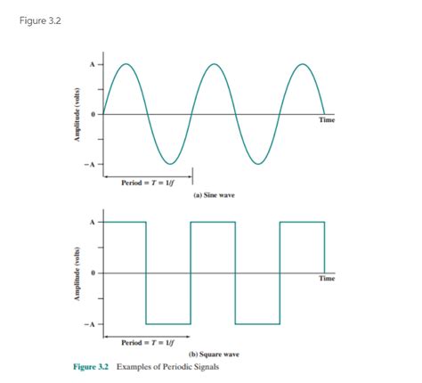 Solved Consider The Square Wave Signal Shown In The Figure