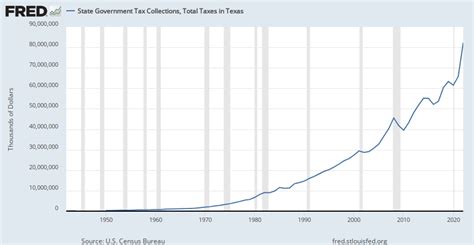 State Government Tax Collections Total Taxes In Texas Txtotltax