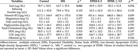 Routine Blood Test Values Comparing Ms Patients Vs Healthy Controls