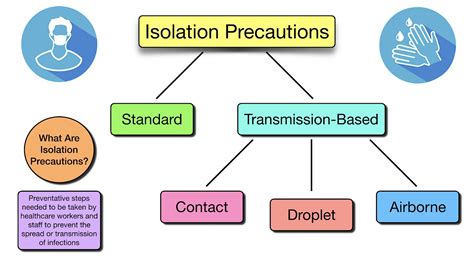Types Of Isolation Precautions Made Easy Standard Contact Droplet