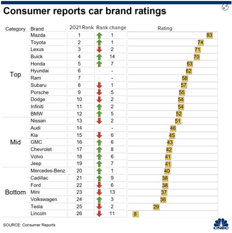 Consumer Reports Car Brand Reliability Ratings Priuschat