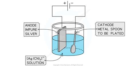 IB DP Chemistry HL复习笔记 Electroplating 翰林国际教育