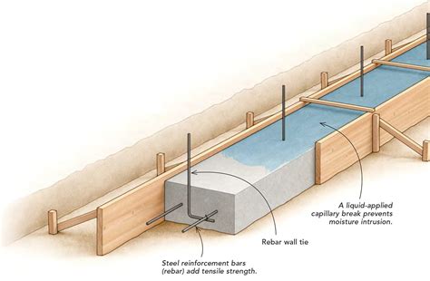 The Right Footings For Strong Foundations Fine Homebuilding