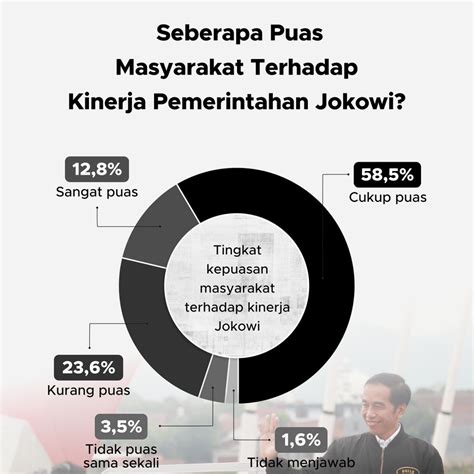 Seberapa Puas Masyarakat Terhadap Kinerja Jokowi Goodstats