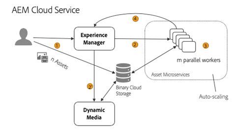 Advantages Of Aem Assets As A Cloud Service By James Talbot Adobe