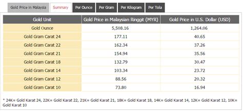 Gold Price In Malaysia In Malaysian Ringgit Myr