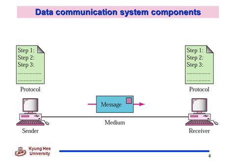 Data Communication Fundamentals Software Engineering