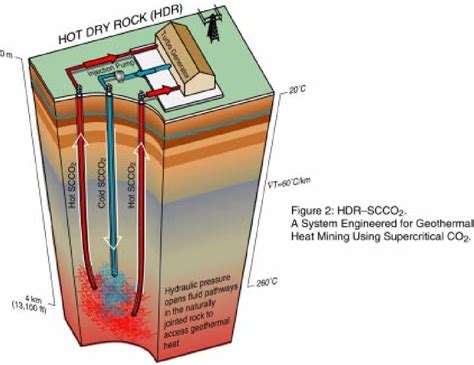 Pdf A Hot Dry Rock Geothermal Energy Concept Utilizing Supercritical