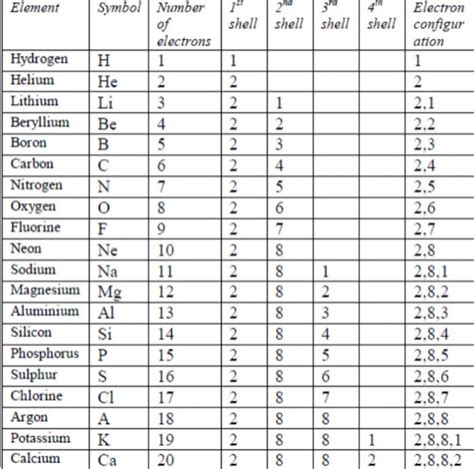 The ground state electron configuration of carbon, which has a total of six for this reason, elements with the same number of valence electrons tend to have. Trends In Modern Periodic Table | Class 10, Periodic Classification of Elements