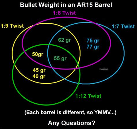 Best Bullet Weight 223 With 19 Twist The High Road