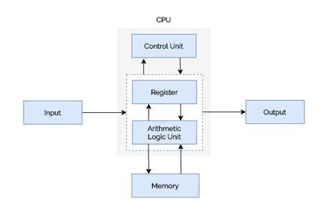 General Architecture Of A Computer Microprocessors Tutorials Teachics