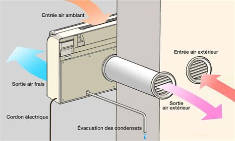 Rôle de la grille de ventilation et bouche daération en climatisation