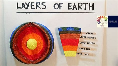 Model Of Layers Of Earth 3d Model School Project Students Science