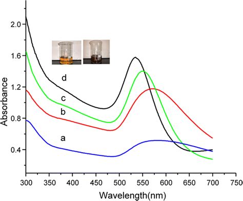 The UVVis Absorption Spectra Of The Synthesized Nanoparticles For Download Scientific Diagram