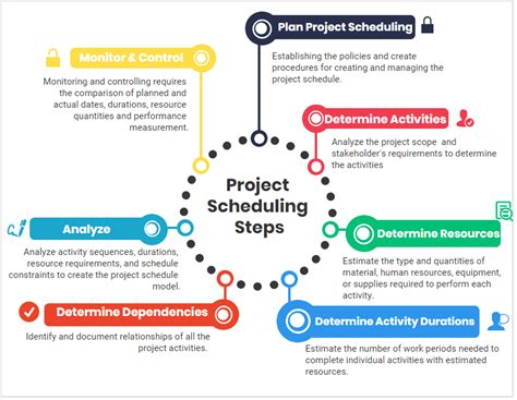 Project Scheduling Process Involve Seven Basic Steps In This Article