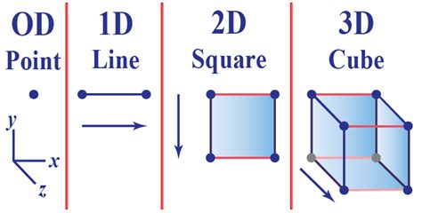 A measure of spatial extent, especially width, height, or length. Dimension in Maths - Cuemath