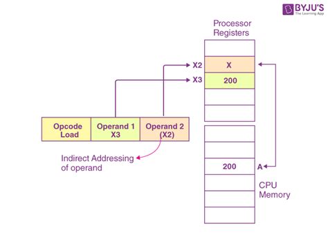 Register Indirect Addressing Mode Gate Notes