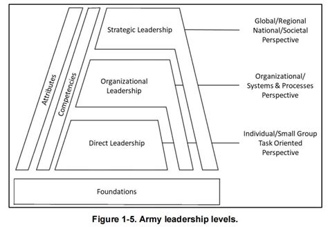 Levels Of Leadership Army Diagram
