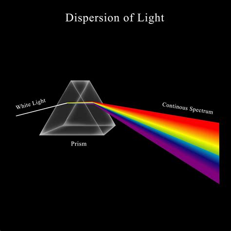 Dispersion Of Visible Light Going Through Glass Prism 18989218 Vector