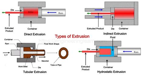 Types Of Extrusion Process Working Advantages And Disadvantages