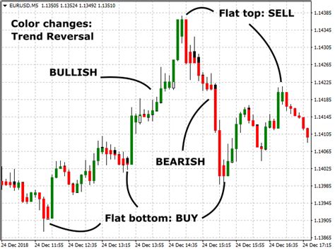 Buy The Trend Reversal Chart Technical Indicator For Metatrader 4 In