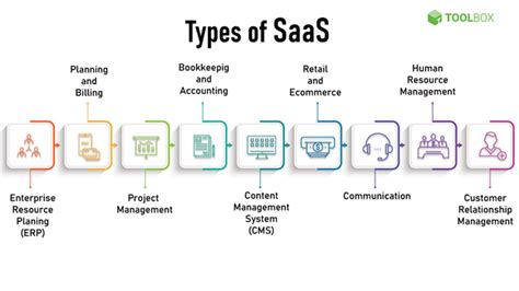 What Is Software As A Service Saas Definition Examples Types And