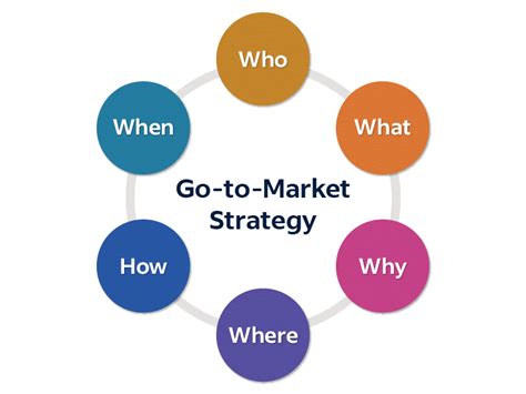 What Is A Go To Market Strategy Plus 7 Steps To Build One