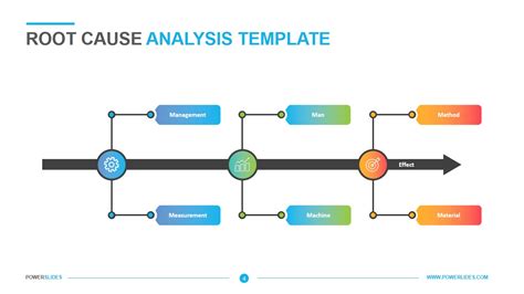 Root Cause Analysis Template Powerpoint