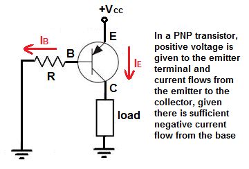 A current at the base of the transistor allows for a much larger current across the emitter and collector leads. Difference Between an NPN and a PNP Transistor